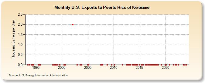 U.S. Exports to Puerto Rico of Kerosene (Thousand Barrels per Day)