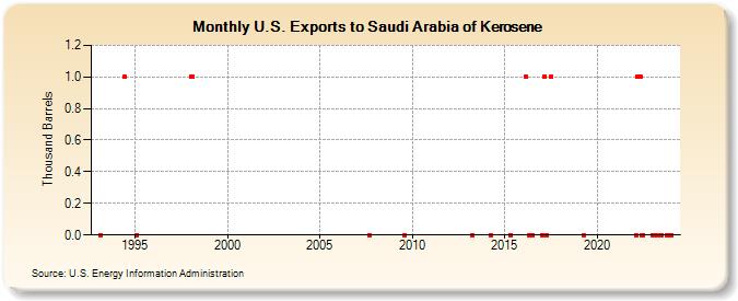 U.S. Exports to Saudi Arabia of Kerosene (Thousand Barrels)
