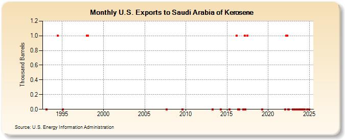 U.S. Exports to Saudi Arabia of Kerosene (Thousand Barrels)