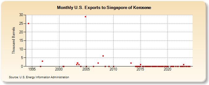 U.S. Exports to Singapore of Kerosene (Thousand Barrels)
