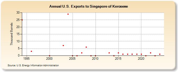 U.S. Exports to Singapore of Kerosene (Thousand Barrels)