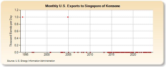 U.S. Exports to Singapore of Kerosene (Thousand Barrels per Day)