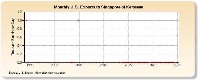 U.S. Exports to Singapore of Kerosene (Thousand Barrels per Day)