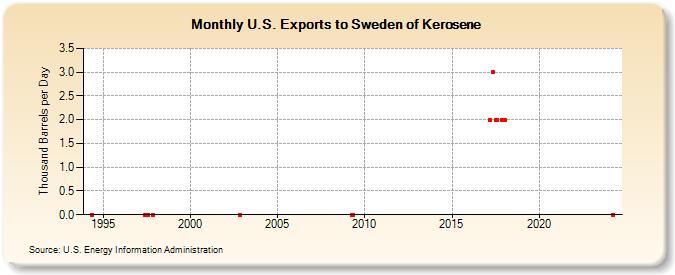 U.S. Exports to Sweden of Kerosene (Thousand Barrels per Day)