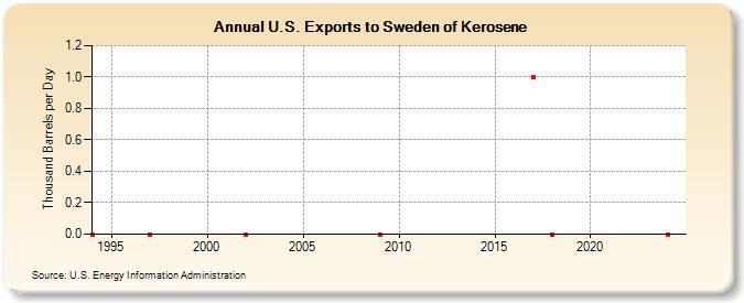 U.S. Exports to Sweden of Kerosene (Thousand Barrels per Day)