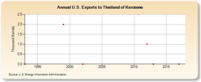 U.S. Exports to Thailand of Kerosene (Thousand Barrels)