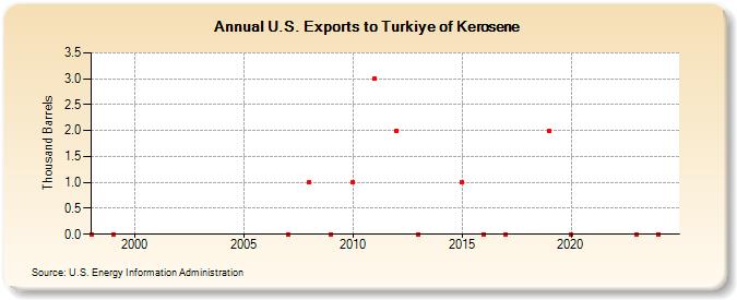 U.S. Exports to Turkiye of Kerosene (Thousand Barrels)