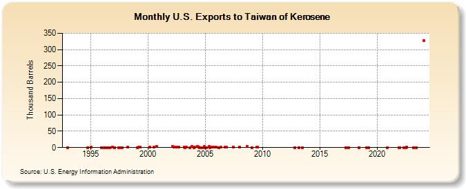 U.S. Exports to Taiwan of Kerosene (Thousand Barrels)