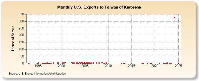 U.S. Exports to Taiwan of Kerosene (Thousand Barrels)