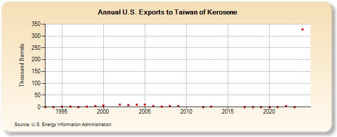 U.S. Exports to Taiwan of Kerosene (Thousand Barrels)