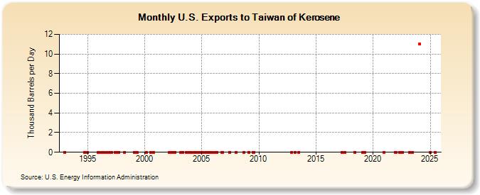 U.S. Exports to Taiwan of Kerosene (Thousand Barrels per Day)