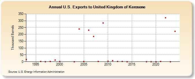 U.S. Exports to United Kingdom of Kerosene (Thousand Barrels)