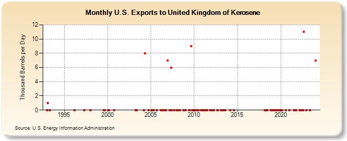 U.S. Exports to United Kingdom of Kerosene (Thousand Barrels per Day)