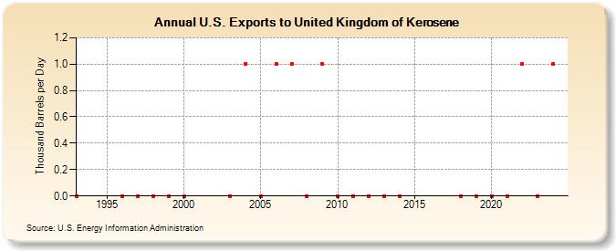 U.S. Exports to United Kingdom of Kerosene (Thousand Barrels per Day)