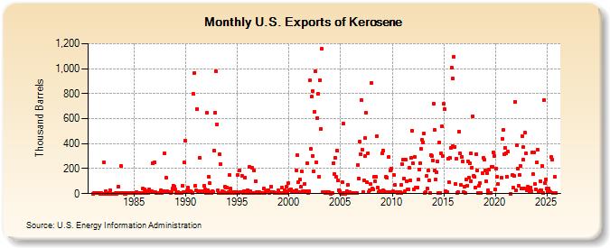 U.S. Exports of Kerosene (Thousand Barrels)