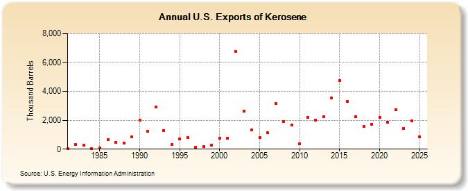 U.S. Exports of Kerosene (Thousand Barrels)