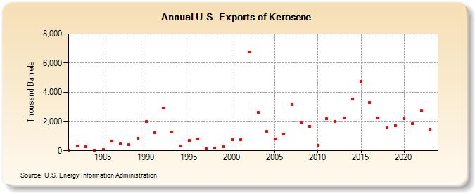 U.S. Exports of Kerosene (Thousand Barrels)