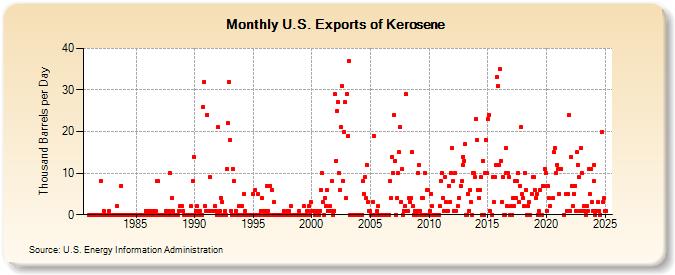 U.S. Exports of Kerosene (Thousand Barrels per Day)