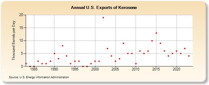 U.S. Exports of Kerosene (Thousand Barrels per Day)