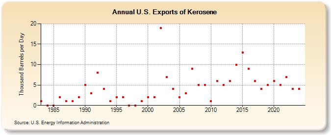 U.S. Exports of Kerosene (Thousand Barrels per Day)