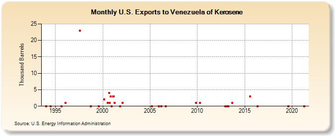 U.S. Exports to Venezuela of Kerosene (Thousand Barrels)