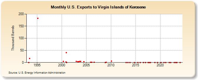 U.S. Exports to Virgin Islands of Kerosene (Thousand Barrels)
