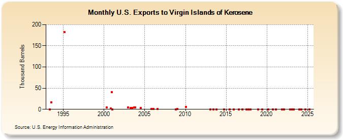 U.S. Exports to Virgin Islands of Kerosene (Thousand Barrels)