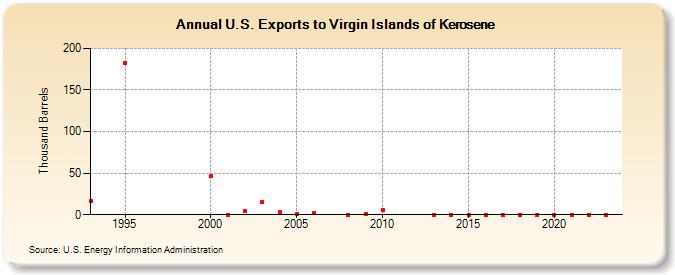 U.S. Exports to Virgin Islands of Kerosene (Thousand Barrels)