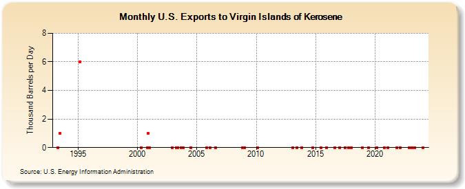 U.S. Exports to Virgin Islands of Kerosene (Thousand Barrels per Day)