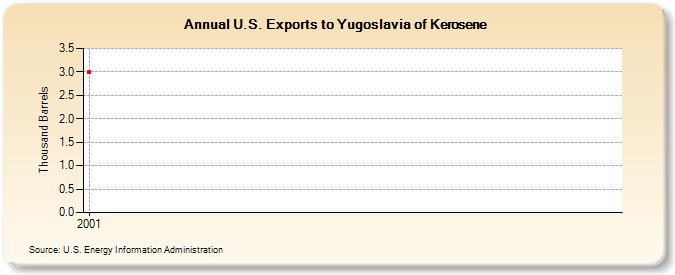 U.S. Exports to Yugoslavia of Kerosene (Thousand Barrels)