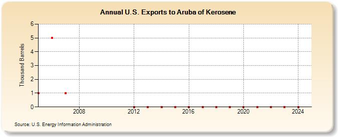 U.S. Exports to Aruba of Kerosene (Thousand Barrels)