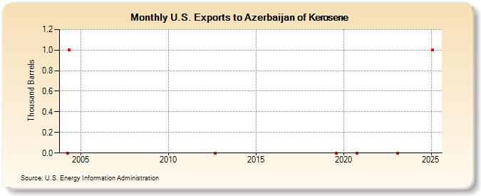 U.S. Exports to Azerbaijan of Kerosene (Thousand Barrels)