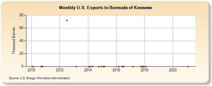 U.S. Exports to Bermuda of Kerosene (Thousand Barrels)