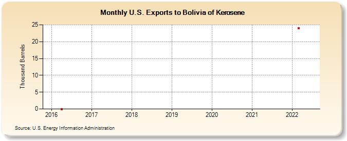 U.S. Exports to Bolivia of Kerosene (Thousand Barrels)