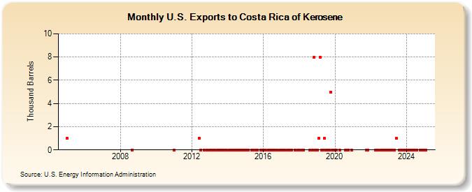 U.S. Exports to Costa Rica of Kerosene (Thousand Barrels)