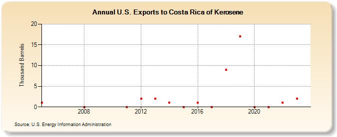 U.S. Exports to Costa Rica of Kerosene (Thousand Barrels)
