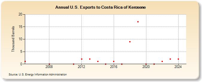 U.S. Exports to Costa Rica of Kerosene (Thousand Barrels)