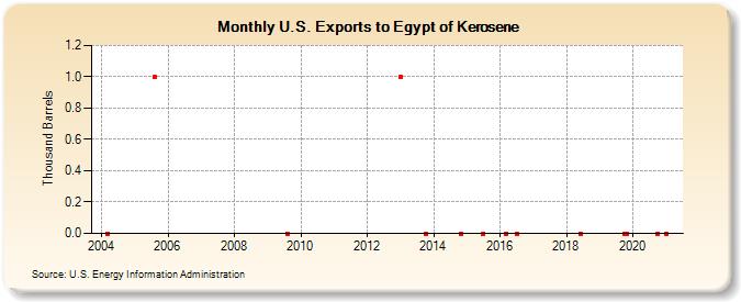 U.S. Exports to Egypt of Kerosene (Thousand Barrels)