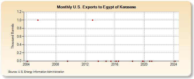 U.S. Exports to Egypt of Kerosene (Thousand Barrels)