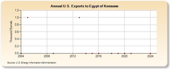 U.S. Exports to Egypt of Kerosene (Thousand Barrels)