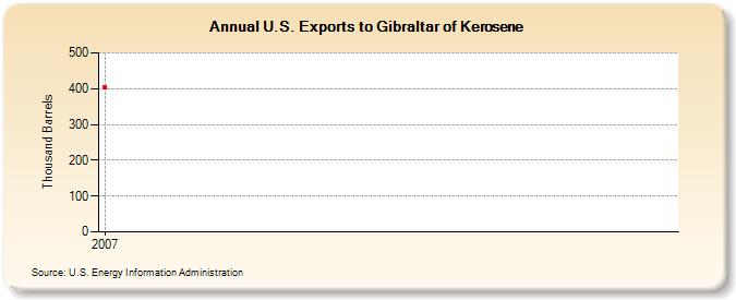 U.S. Exports to Gibraltar of Kerosene (Thousand Barrels)