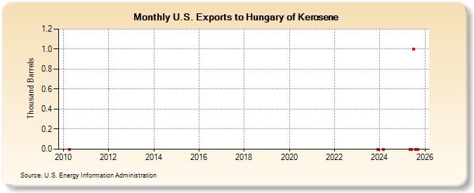 U.S. Exports to Hungary of Kerosene (Thousand Barrels)