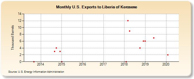 U.S. Exports to Liberia of Kerosene (Thousand Barrels)