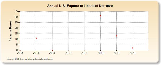 U.S. Exports to Liberia of Kerosene (Thousand Barrels)