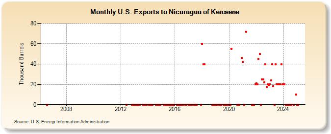 U.S. Exports to Nicaragua of Kerosene (Thousand Barrels)