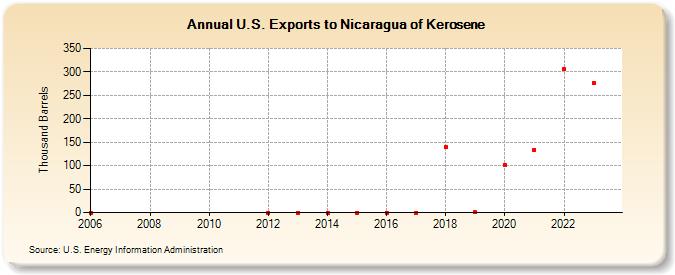 U.S. Exports to Nicaragua of Kerosene (Thousand Barrels)