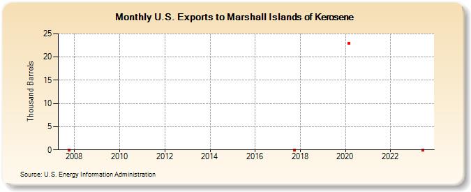 U.S. Exports to Marshall Islands of Kerosene (Thousand Barrels)