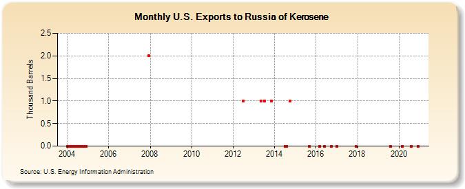 U.S. Exports to Russia of Kerosene (Thousand Barrels)