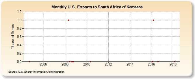 U.S. Exports to South Africa of Kerosene (Thousand Barrels)