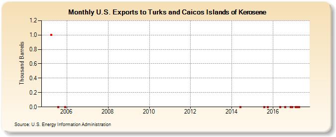 U.S. Exports to Turks and Caicos Islands of Kerosene (Thousand Barrels)